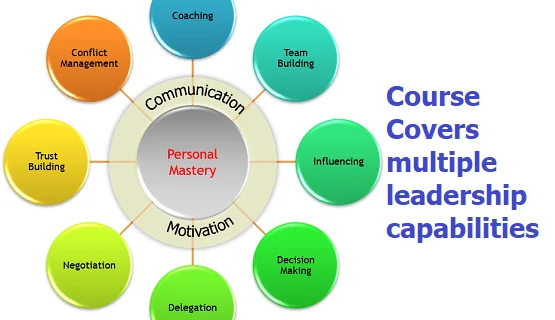 Covers multiple leadership competencies
